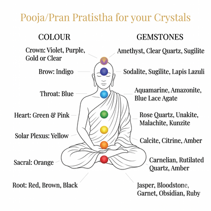 Get Vedic Pooja/Pran Pratishtha For Your Products